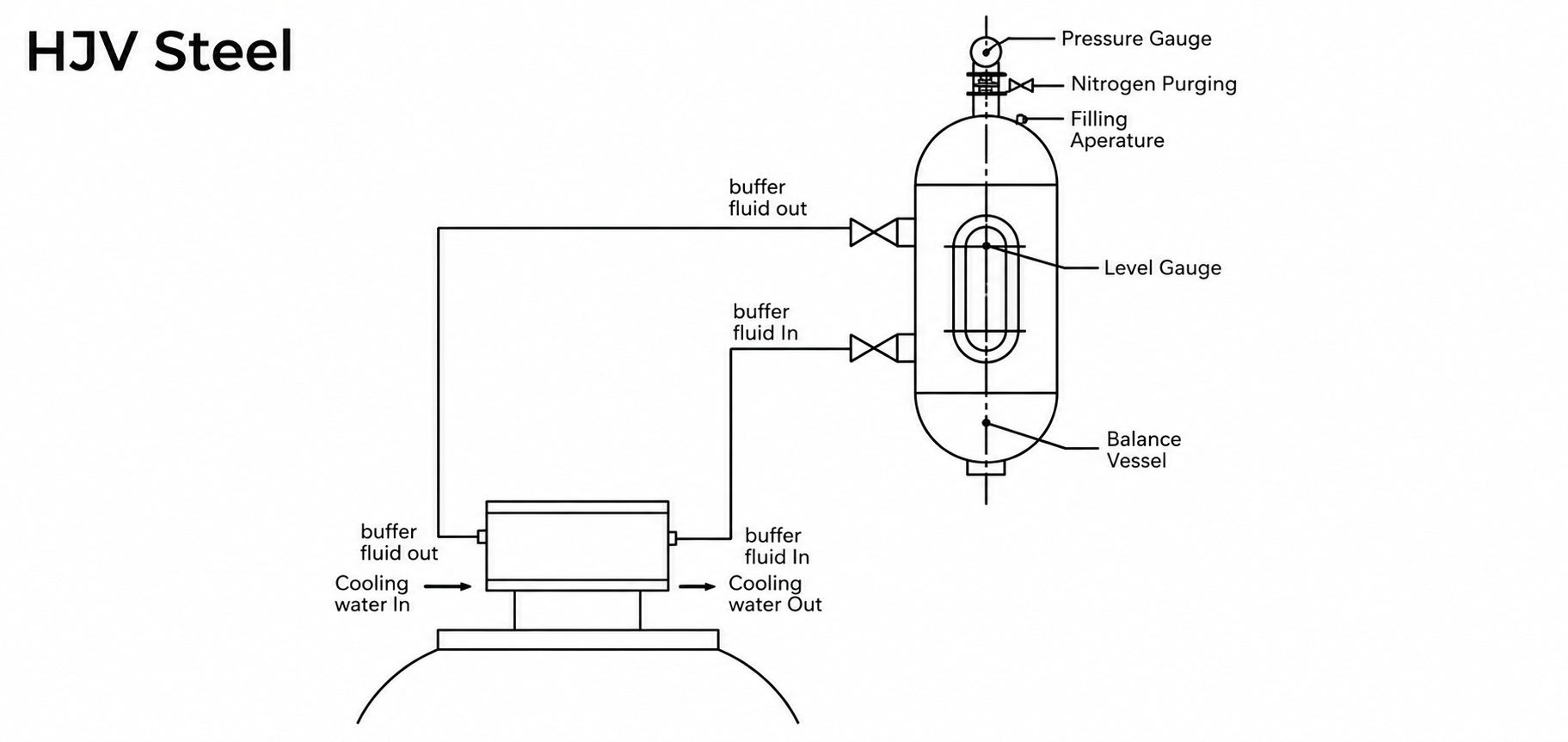 Seal Support System hjv steel